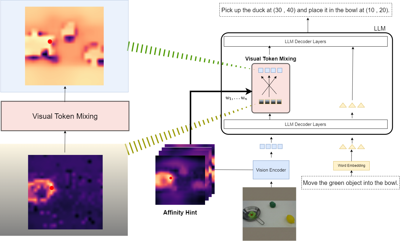 IVRA architecture overview showing affinity-guided token mixing and sharper affinity maps after applying IVRA.