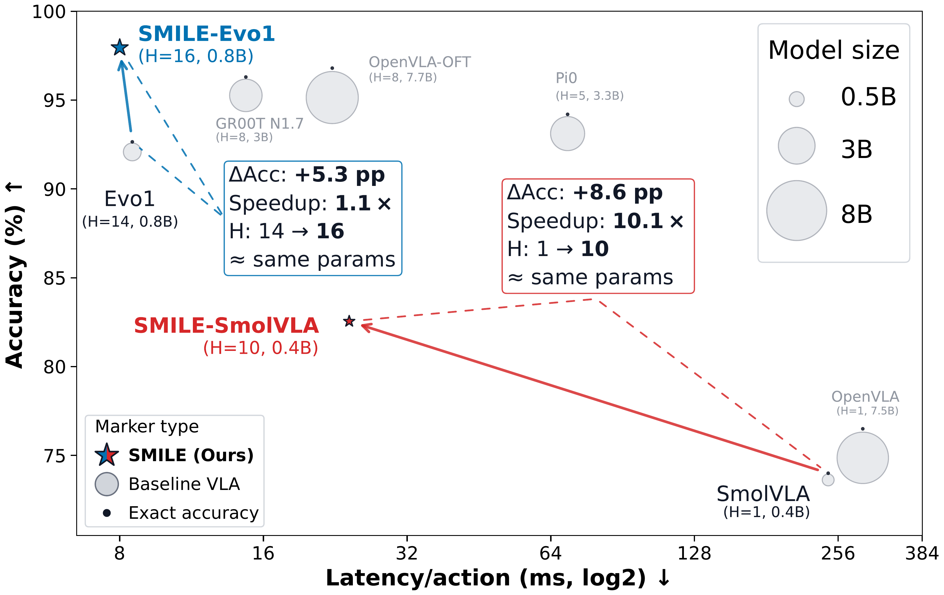 Accuracy-efficiency comparison on LIBERO showing success versus amortized inference latency per action.