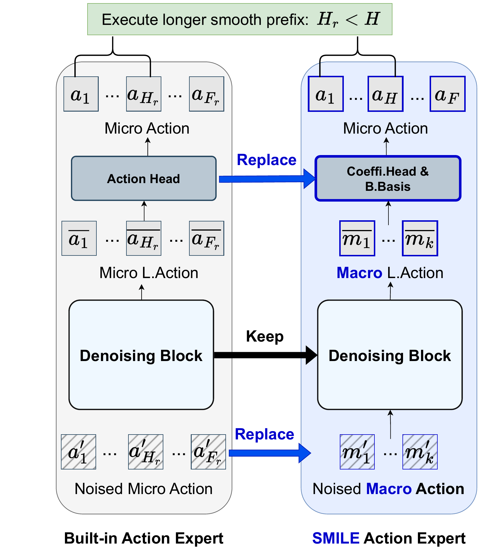 SMILE architecture overview showing B-spline coefficient tokens and coefficient heads replacing the raw action sequence interface.
